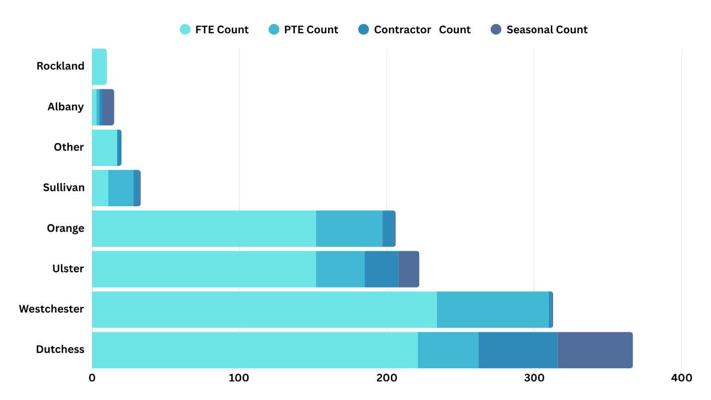 Graph showing cannabis employment distribution across Hudson Valley counties