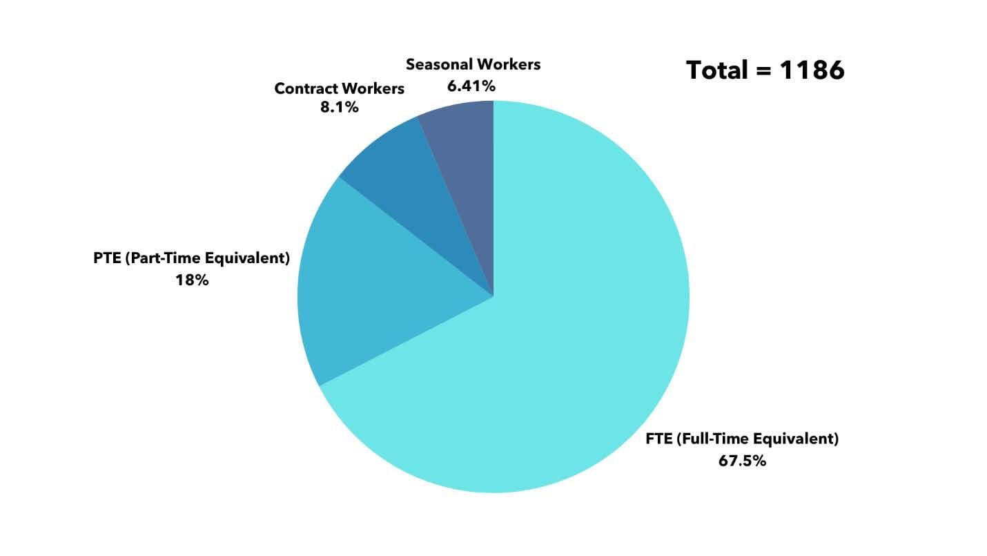 Graph showing full-time and part-time cannabis workforce composition